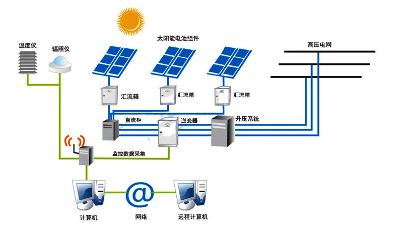 太陽能并網(wǎng)系統(tǒng)